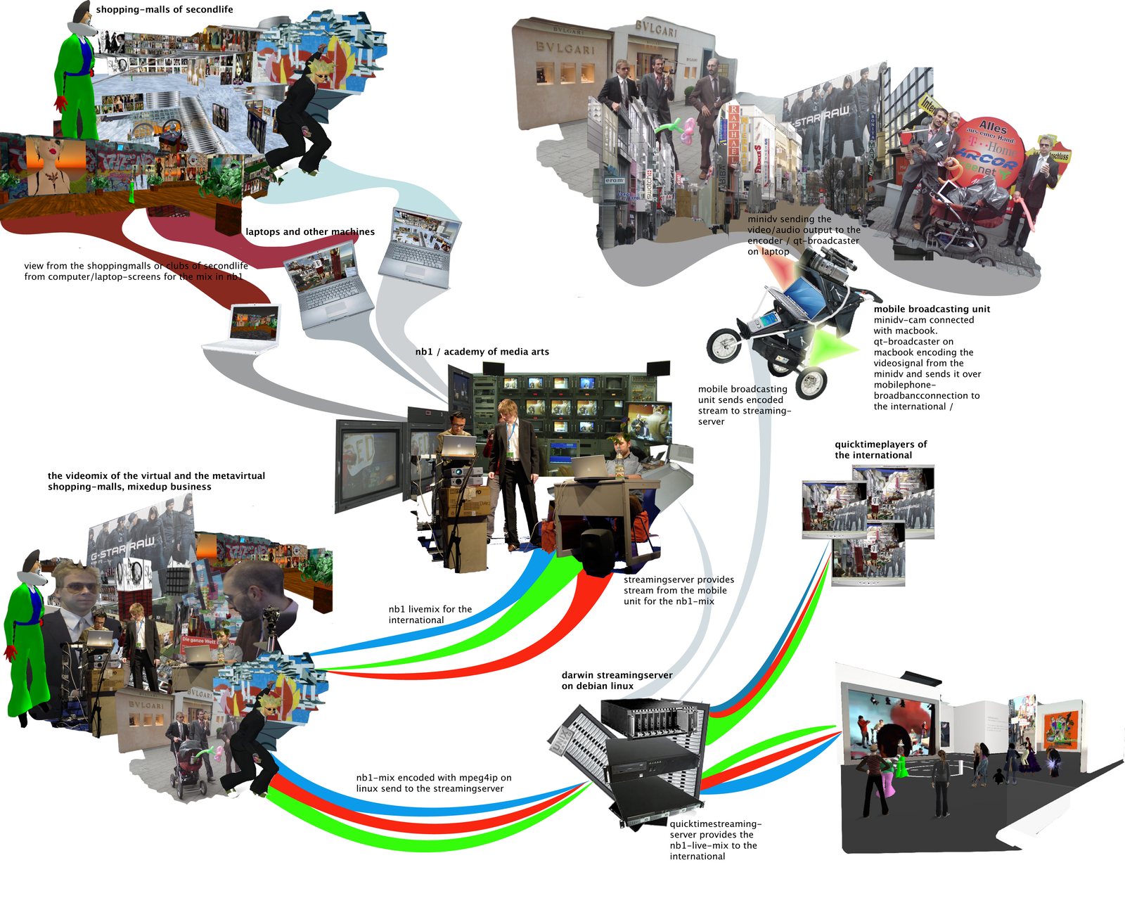 Structure diagram of the going mobile event — first and second life shopping malls linked by the mobile broadcasting unit and streaming server